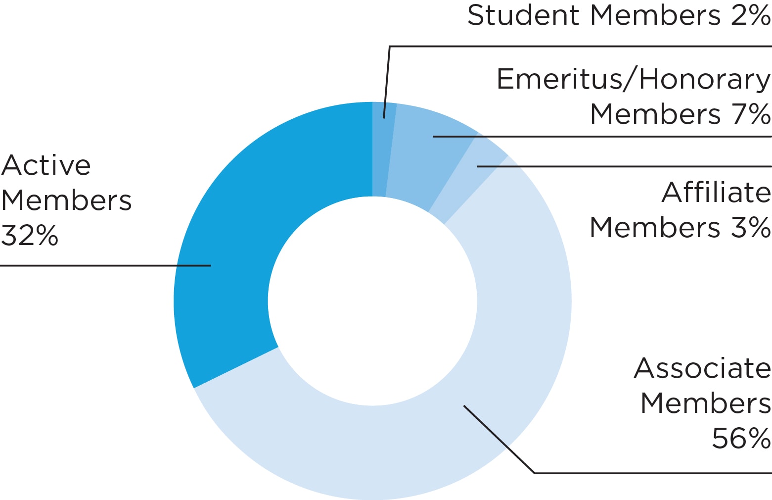 Chart: AACR members by category: Active members, 32 percent; Associate members, 56 percent; Emeritus/Honorary members, 7 percent; Student members, 2 percent; Affiliate members, 3 percent.