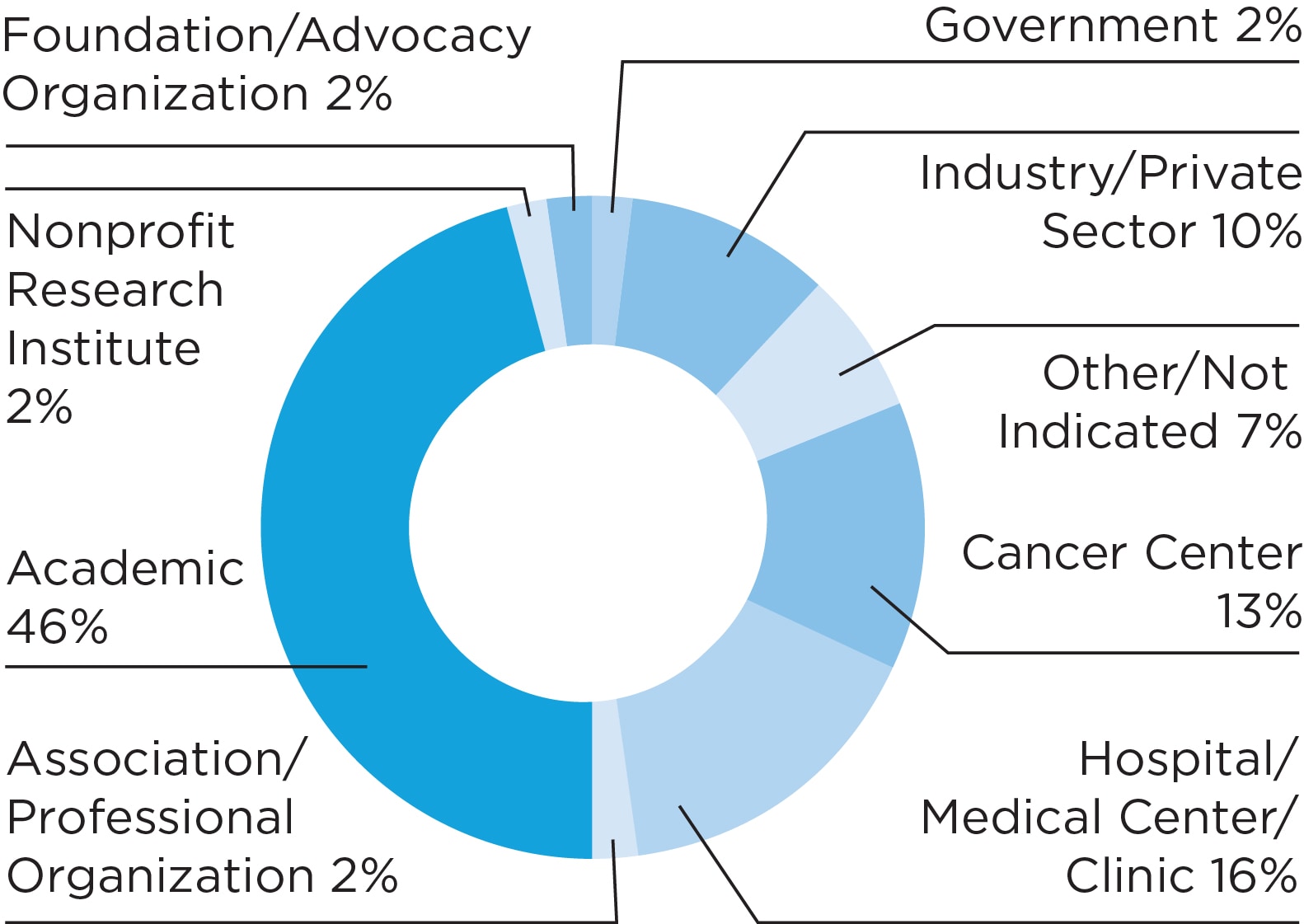 Chart: AACR members by work setting chart: academic, 46 percent; cancer center 13 percent; industry/private sector, 10 percent; hospital/medical center/clinic, 16 percent; foundation/advocacy organization, 2 percent; nonprofit research institute, 2 percent; association/professional organization, 2 percent; government, 2 percent; other/not indicated, 7 percent.