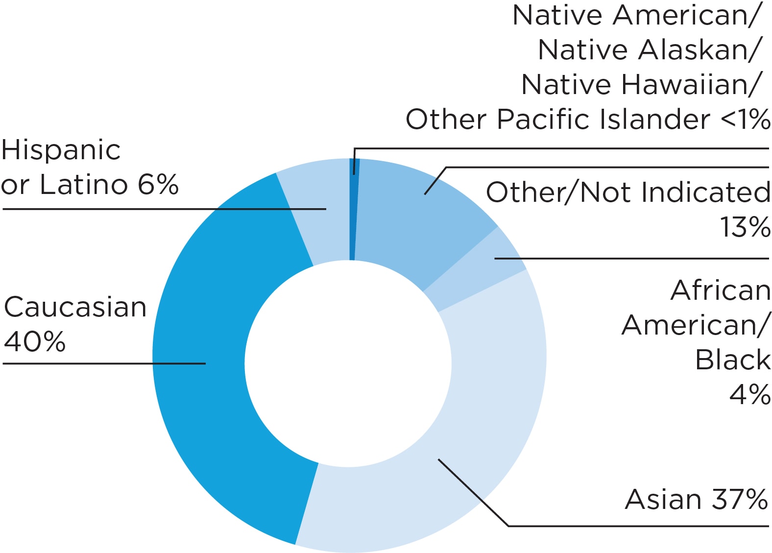 Chart: AACR members by race/ethnicity: Caucasian, 40 percent; Asian, 37 percent; Hispanic or Latino, 6 percent; African American/Black, 4 percent; Native American/Native Alaskan/Native Hawaiian/Other Pacific Islander, <1 percent; Other/not indicated, 13 percent.