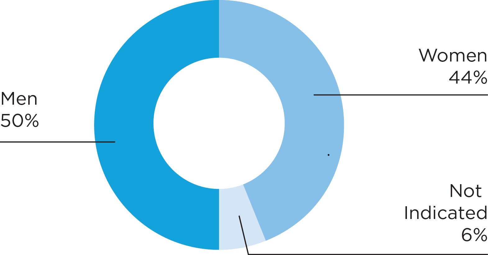 Chart: AACR members by gender: Men, 50 percent; women, 44 percent; not indicated, 6 percent.