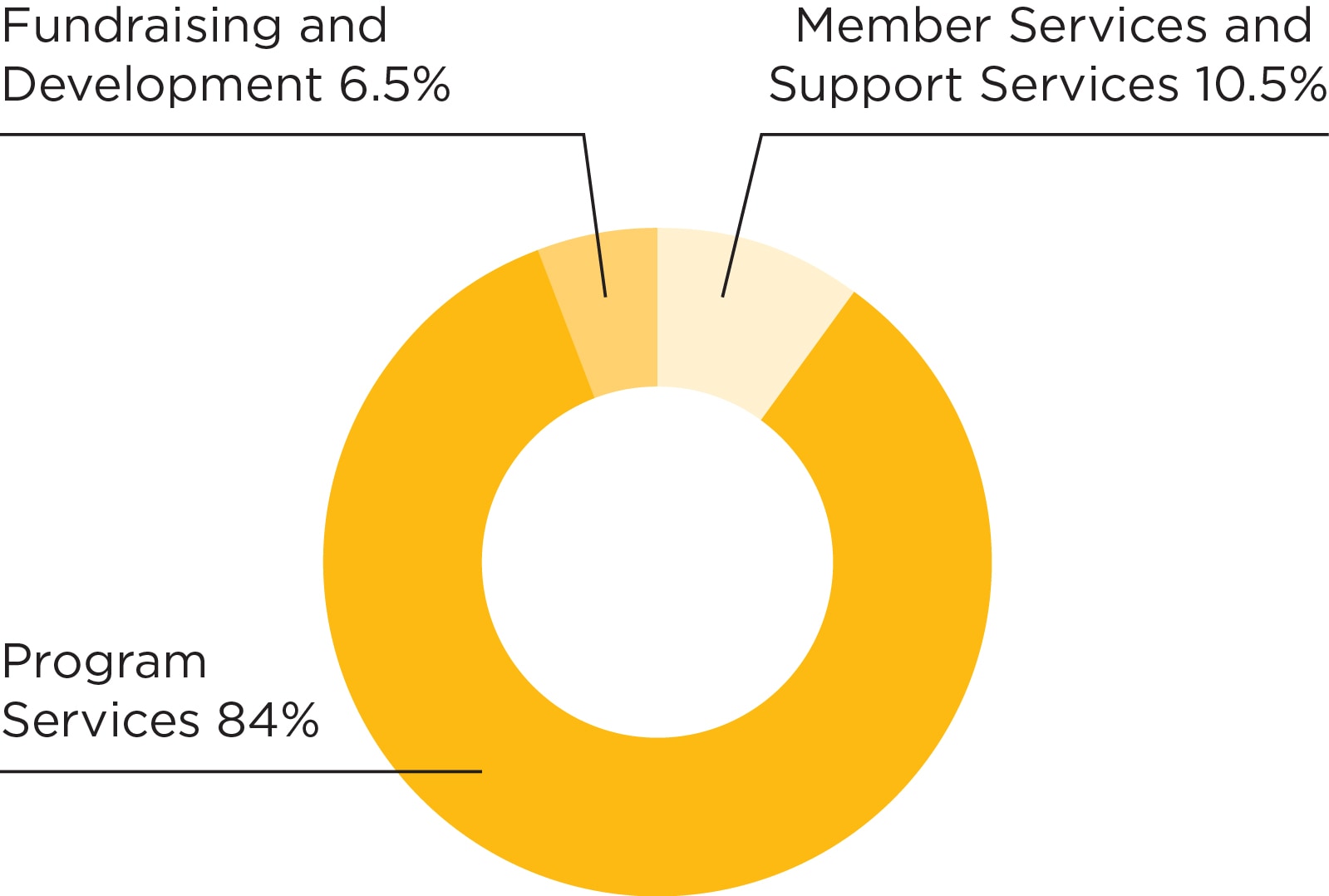 Chart: 2024 total expenses: Program services, 84.2 percent; member and support services, 10.2 percent; fundraising and development, 5.6 percent.